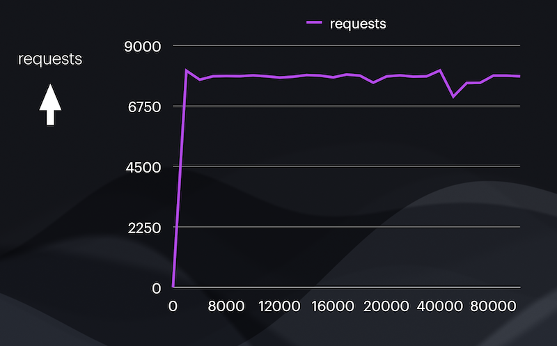 swift 100000 requests